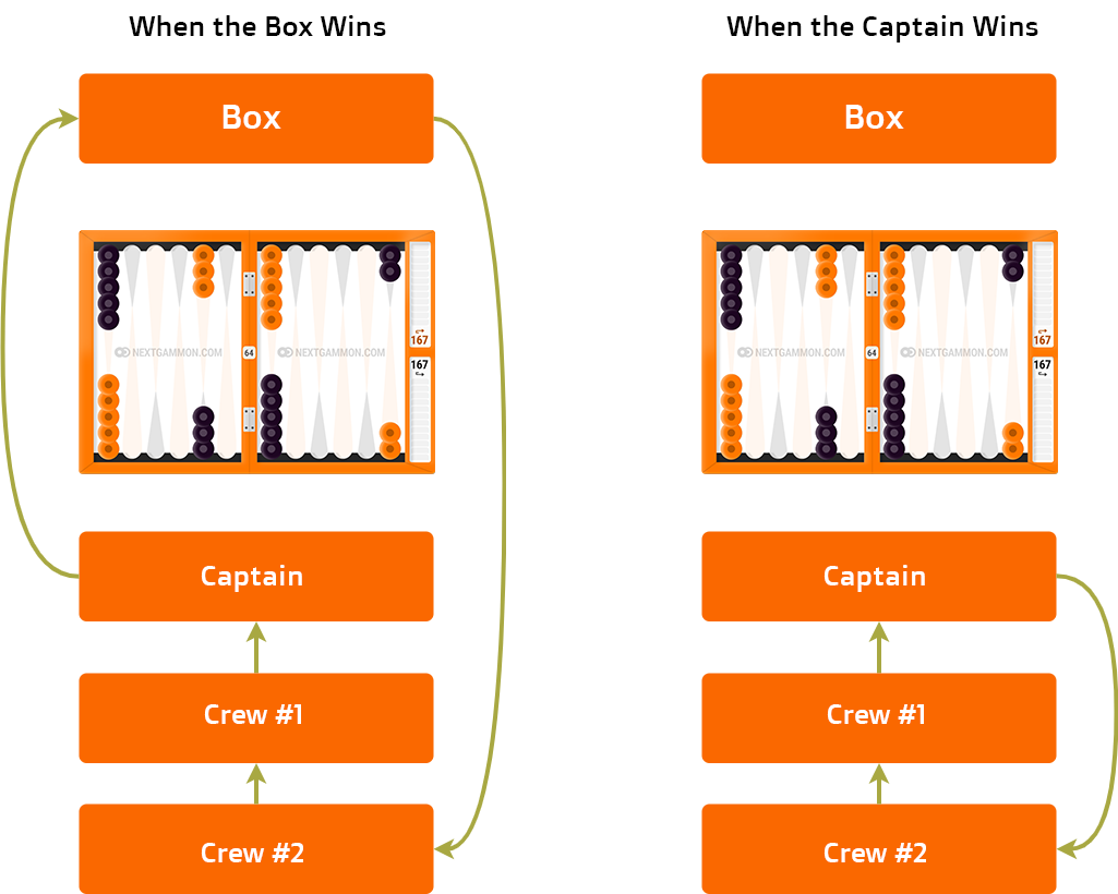 chouette order diagram